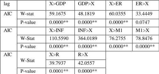 Table 9:  Dumitrescu and Hurlin (2012) Panel Casuality Test Results  lag  X>GDP GDP>X X>ER ER>X 
