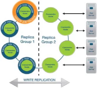 Fig. 1. Example of Cassandra node replication in Hadoop environment (single node replication)