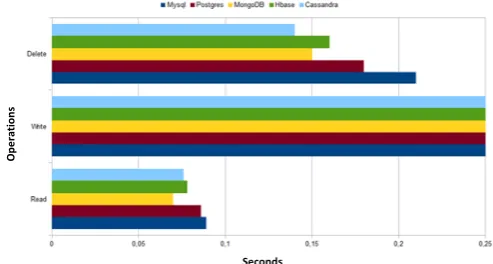 Fig. 8. Comparison of computational time for read, write and delete operations (average value for 50.000 rows)