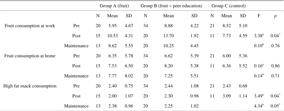 Table 1. Consumption of fruit at work, home and consumption of high fat snacks pre and post-intervention and after a 2- week maintenance period