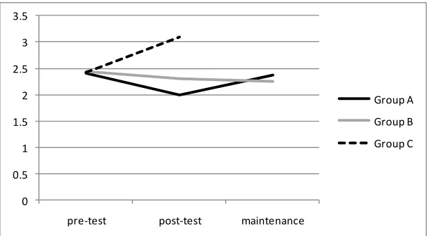 Figure 3. High fat snack consumption in Groups A, B and C over time. Note: Group C not included at maintenance due to poor response rate