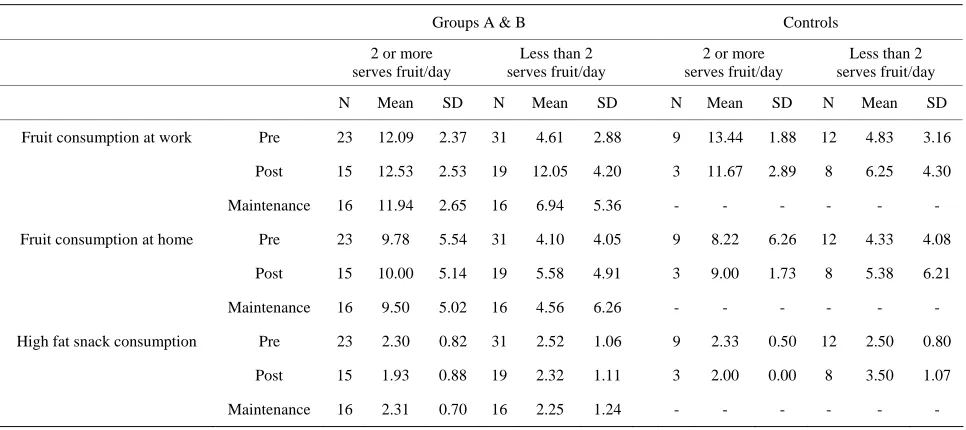 Figure 4. Fruit eaten at work in Groups A and B: comparison of those meeting the current recommendations with those who were not