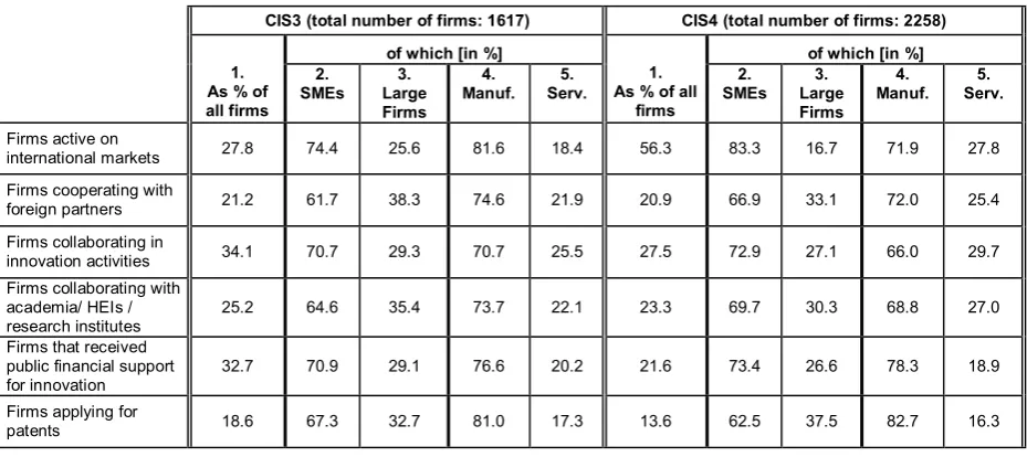 Table 5: Firms’ collaboration, financial support, degree of internationalization, and patenting 