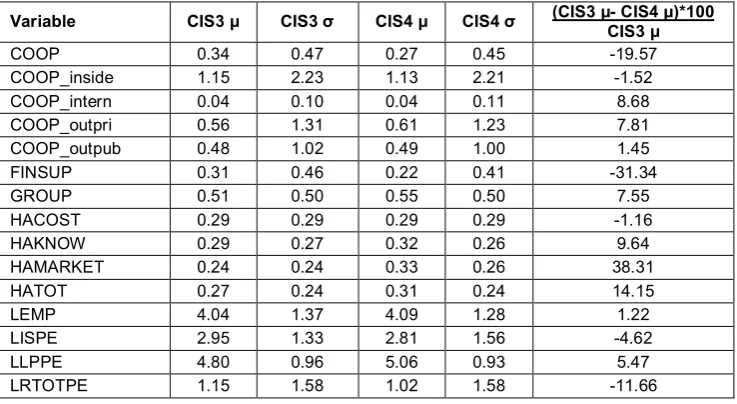 Table 7: Mean values and standard deviations of CIS3 & CIS4 common sample variables