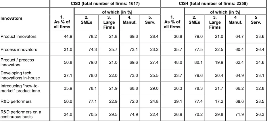 Table 2: Sample composition: percentage of high and low tech firms, and knowledge intensive services 2 