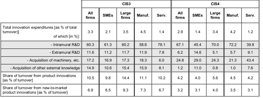 Table 4: CIS3 and CIS4 Innovation expenditures and turnover from innovation, by firm size and industry 
