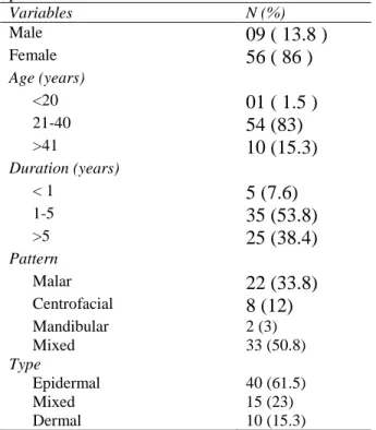 Table  1  Baseline  characteristics  of  the  melasma  patients.  Variables  N (%)  Male  09 ( 13.8 )  Female  56 ( 86 )  Age (years)  <20  01 ( 1.5 )  21-40  54 (83)  >41  10 (15.3)  Duration (years)  < 1  5 (7.6)  1-5  35 (53.8)  >5  25 (38.4