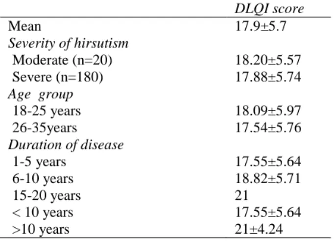 Table  3  DLQI  score  with  respect  to  severity  of  hirsutism (n=200).  DLQI score  Mean   17.9±5.7  Severity of hirsutism  Moderate (n=20)  18.20±5.57  Severe (n=180)  17.88±5.74  Age  group  18-25 years  18.09±5.97  26-35years  17.54±5.76  Duration o