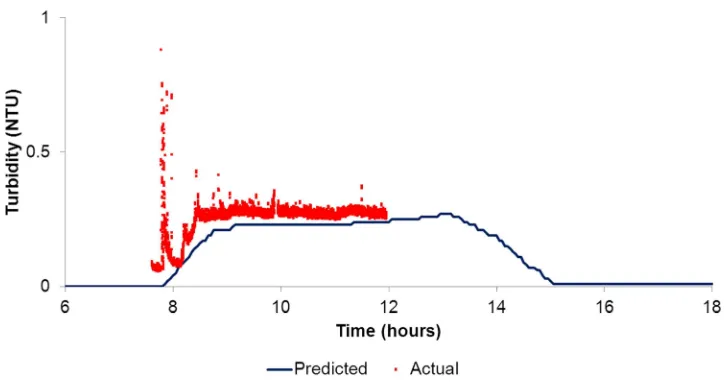 Figure 12 Relationship between iron and turbidity 