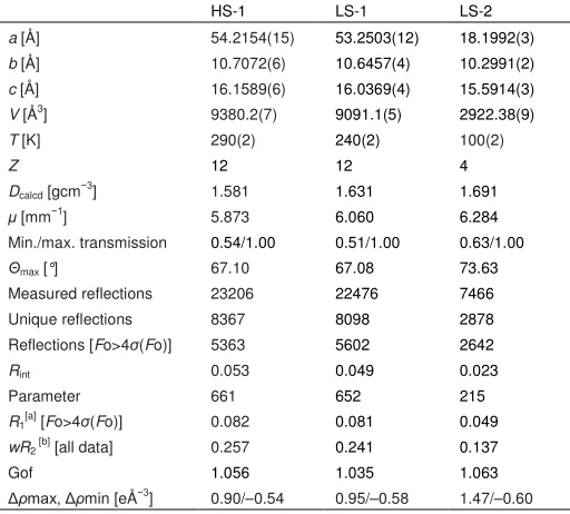 Table 3. Experimental details for the crystal structure determinations of 2 (C22H16B2Br2F8FeN10, formula weight 809.74 gmol−1, crystal system orthorhombic, spacegroup Pbcn) and 3 (C22H16B2F8I2FeN10, formula weight 903.72 gmol−1, crystal system orthorhombic, space group Pbcn).