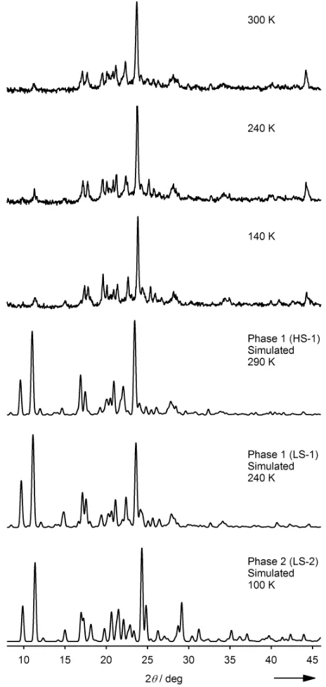 Figure 6. X-ray powder diffraction data from 1 at 300, 240 and 140 K, andsimulated powder patterns based on its different crystallographic phases