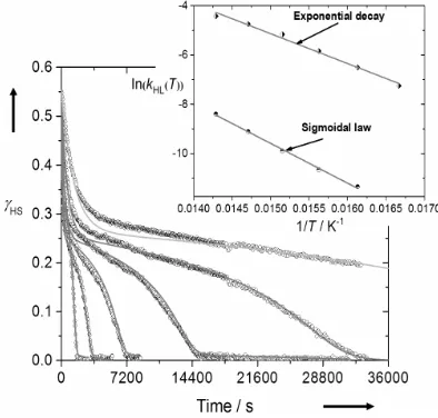 Figure 9. HSLS relaxation at different temperatures for 2.