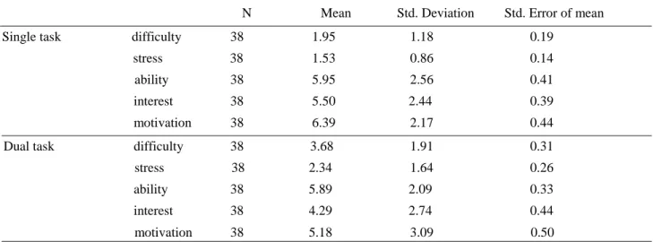 Table 1. Descriptive Statistics of the Participants’ Ratings to the Task Difficulty Questionnaire 