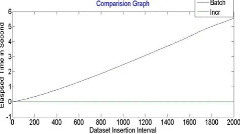 Fig. 2 Proposed work Insertion graph for Batch and 