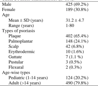 Table 1 Patient characteristics (n=614). 