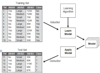 Figure 4.3 shows a general approach for solving classiﬁcation problems. First, a training set consisting of records whose class labels are known   must be provided