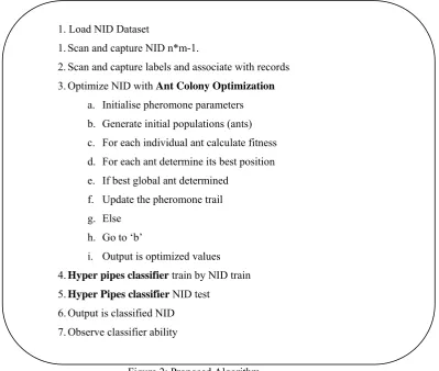 Figure 2: Proposed Algorithm 
