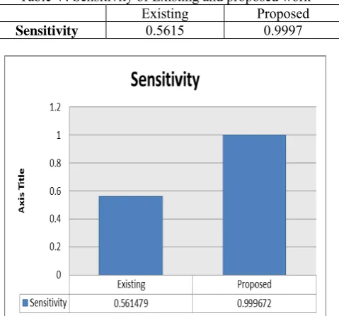 Table V: Sensitivity of Existing and proposed work 