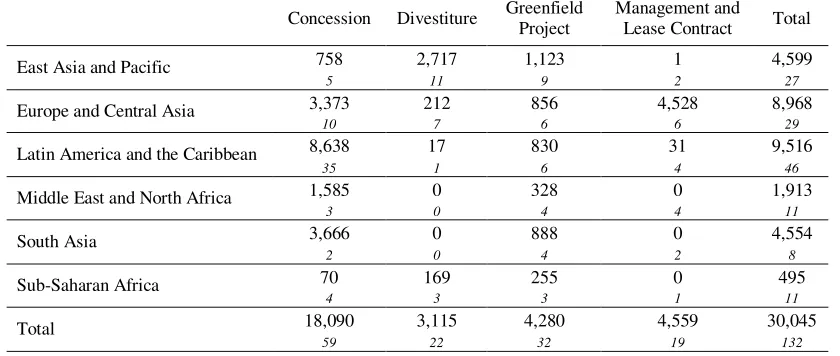 Table 4 - Projects funded by the World Bank between 1991 and 2008 (units: US$ million) 