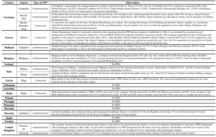Table 5 – Examples of PPP arrangements (contractual and institutionalized) in European Countries (2) 