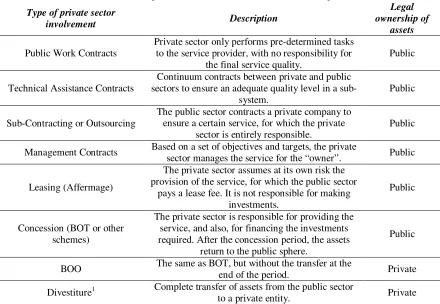 Table 1 – Models for private sector involvement in infrastructure provision 