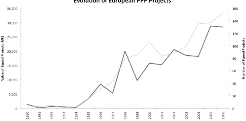 Table 2 – Projects with private participation financed by the World Bank (1991-2008) 