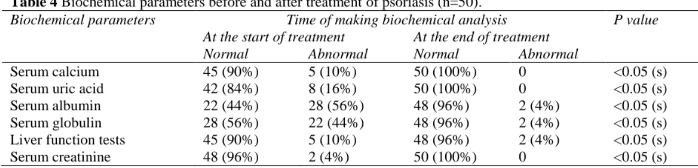 Table 4 Biochemical parameters before and after treatment of psoriasis (n=50). 