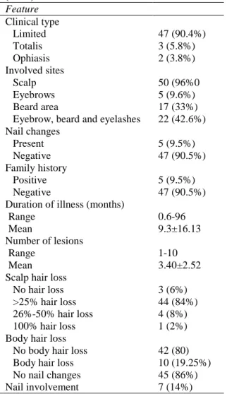 Table 2 Disease characteristic in the study population  (n=52).  Feature  Clinical type  Limited  47 (90.4%)  Totalis  3 (5.8%)  Ophiasis  2 (3.8%)  Involved sites  Scalp  50 (96%0  Eyebrows  5 (9.6%)  Beard area  17 (33%) 