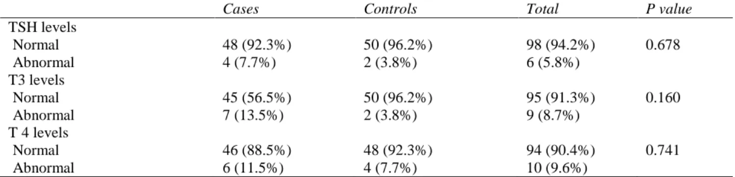 Table 4 Abundance rate of dysfunction in thyroid gland in the study. 