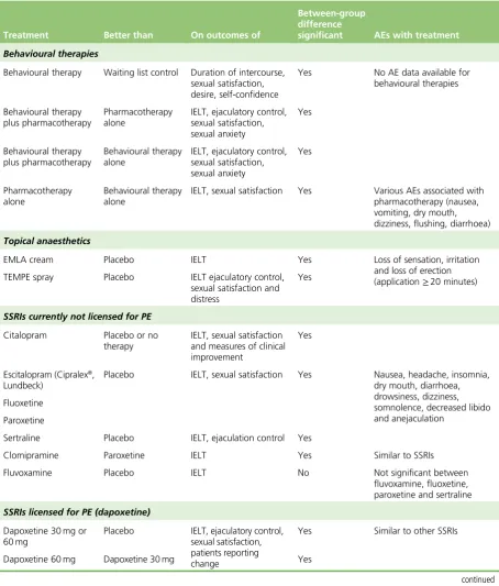 TABLE 2 Summary of overall results from RCT pairwise non-crossover comparisons
