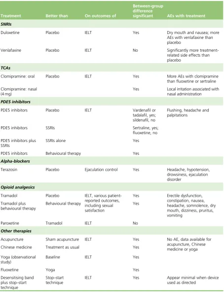 TABLE 2 Summary of overall results from RCT pairwise non-crossover comparisons (continued)