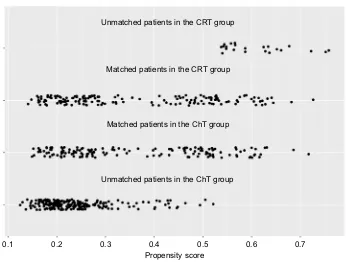 Figure S1 Histograms depicting the (A) pre- and (B) post-matched propensity score distributions in the chemotherapy (ChT) and chemoradiotherapy (CRT) groups.