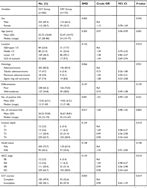 Table 1 Baseline patient characteristics in the adjuvant CRT and adjuvant ChT groups in the original samples