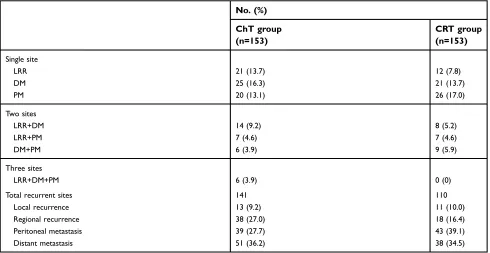 Table 4 Patterns of total recurrence over the entire follow-up period