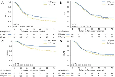 Figure 2 (A) DFS, (B) OS, (C) locoregional recurrence-free survival and (D) distant metastasis-free survival in the propensity score-matched dataset of patients with N3gastric or gastroesophageal adenocarcinoma receiving adjuvant CRT versus adjuvant ChT after D2/R0 resection.Abbreviations: ChT, chemotherapy; CRT, chemoradiotherapy; DFS, disease-free survival; OS, overall survival.