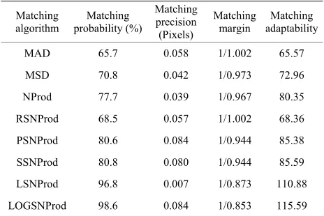 Figure 1. The images for matching simulation experiment. 