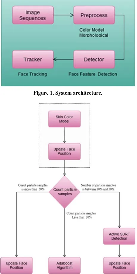 Figure 1. System architecture. 