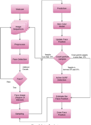 Figure 3. System flowchart. 