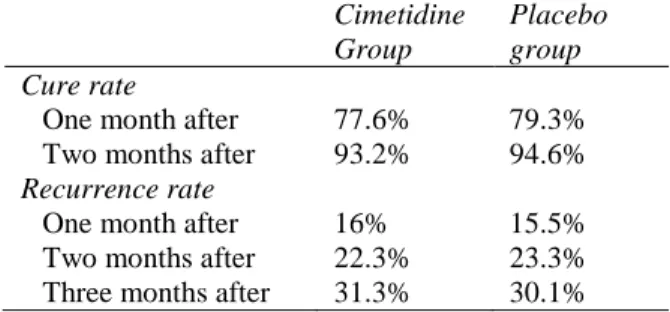 Table  2  Cure  rate  and  relapse  rate  in  the  two  treatment groups.  Cimetidine   Group  Placebo  group  Cure rate 
