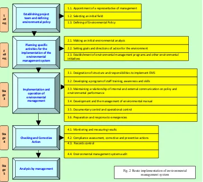 Fig. 2 Route implementation of environmental 