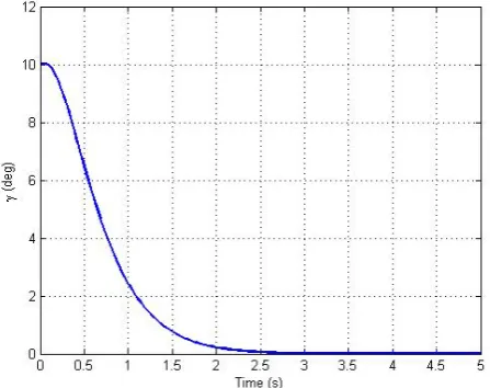 Figure 3. Flight path angle response for the stabilization problem. 