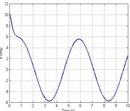 Figure 6. Flight path angle error for the stabilization prob-lem.  