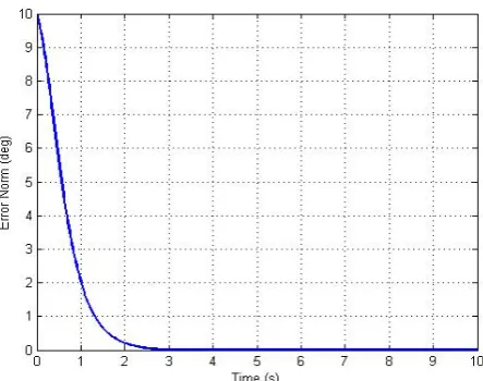 Figure 9. Control input for the tracking problem. 