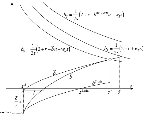 Figure 5: The graph of bS (s) intersects the curve eb (s) in sB which is the case if and only