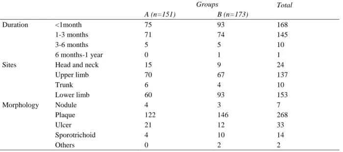 Table 1 Clinical characteristics of skin lesions in the two groups. 