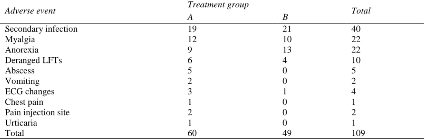 Table 3 Adverse effects comparison among the two groups. Chi square test p value 0.05