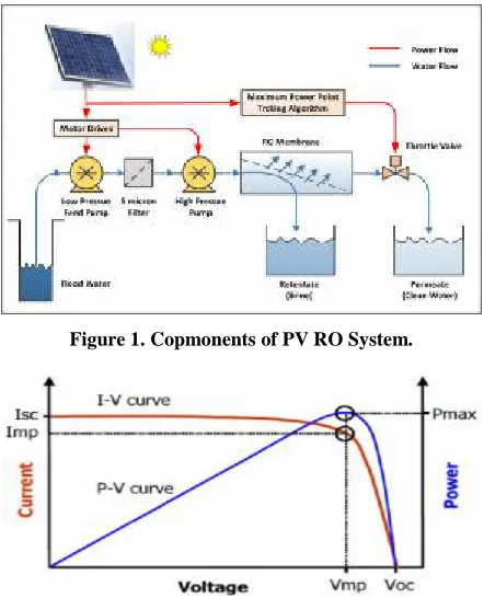 Figure 1. Copmonents of PV RO System. 