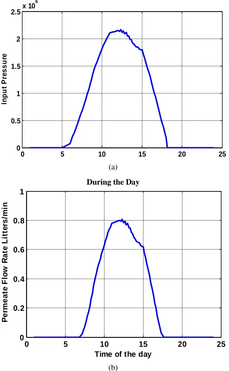 Figure 7. Dotted: available power; solid: used power.