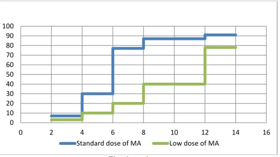 Figure 1 Proportion of complete response in two groups during the course of treatment