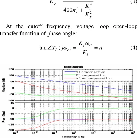 Figure 4. Bode plot of single-pole compensator. 